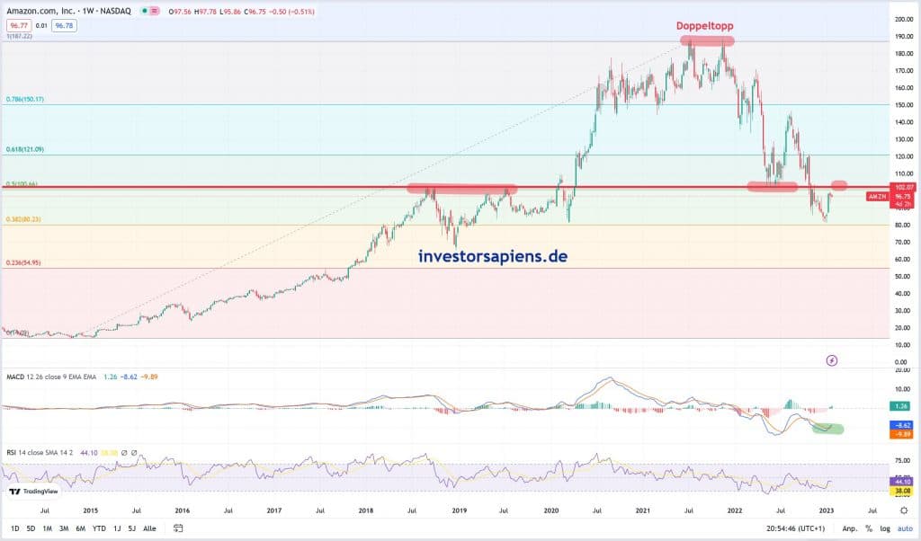 AMAZON.COM Aktie Chartanalyse technische Analyse 2023 906866