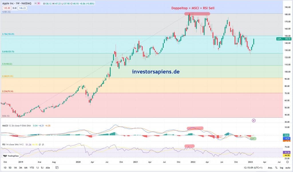 APPLE Aktie Chartanalyse technische Analyse 2023 865985