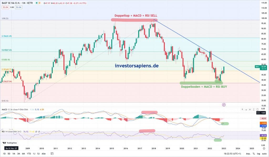 BASF Aktie Chartanalyse technische Analyse 2023 BASF11