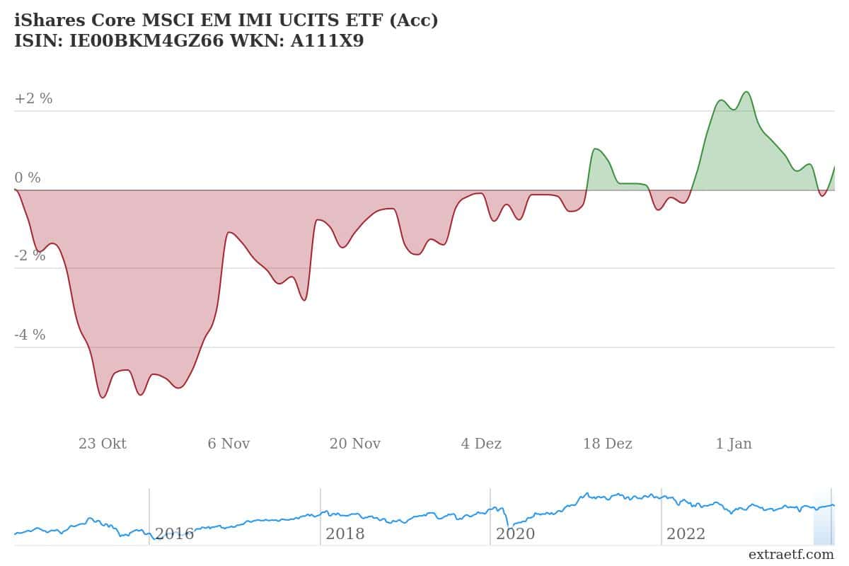 Quirion Erfahrungen Vergleich MSCI EM IMI
