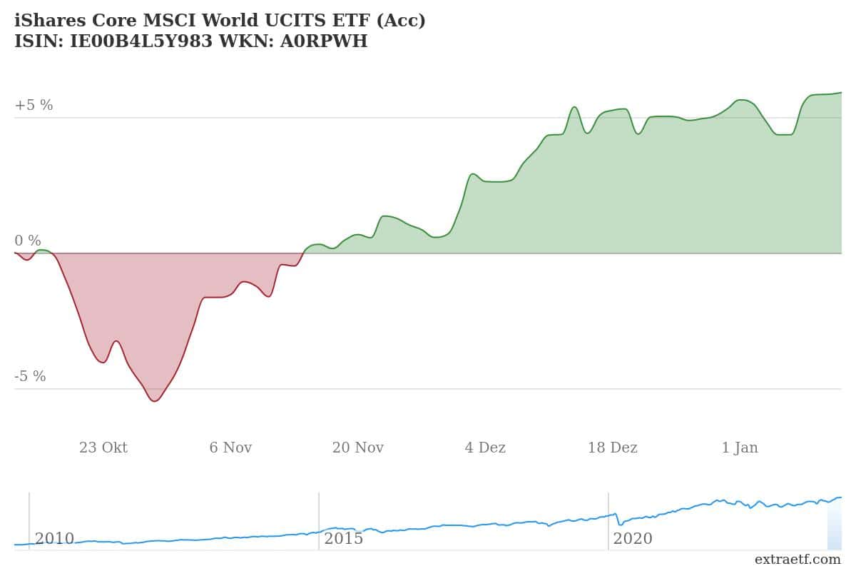 Quirion Erfahrungen Vergleich MSCI World