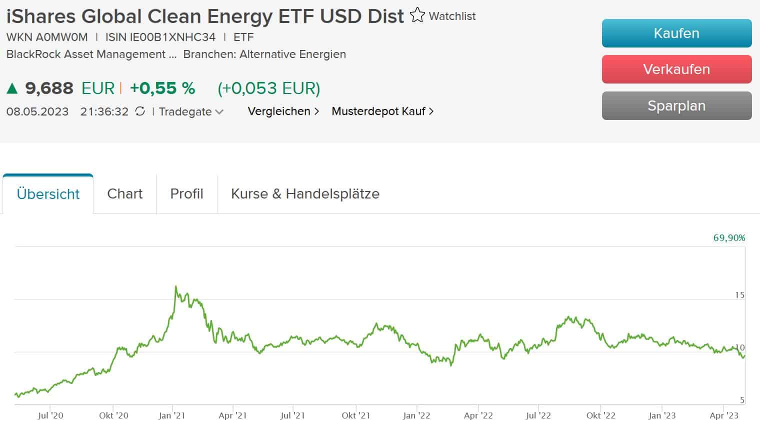 nachhaltig investieren global clean energy etf erneuerbare energien