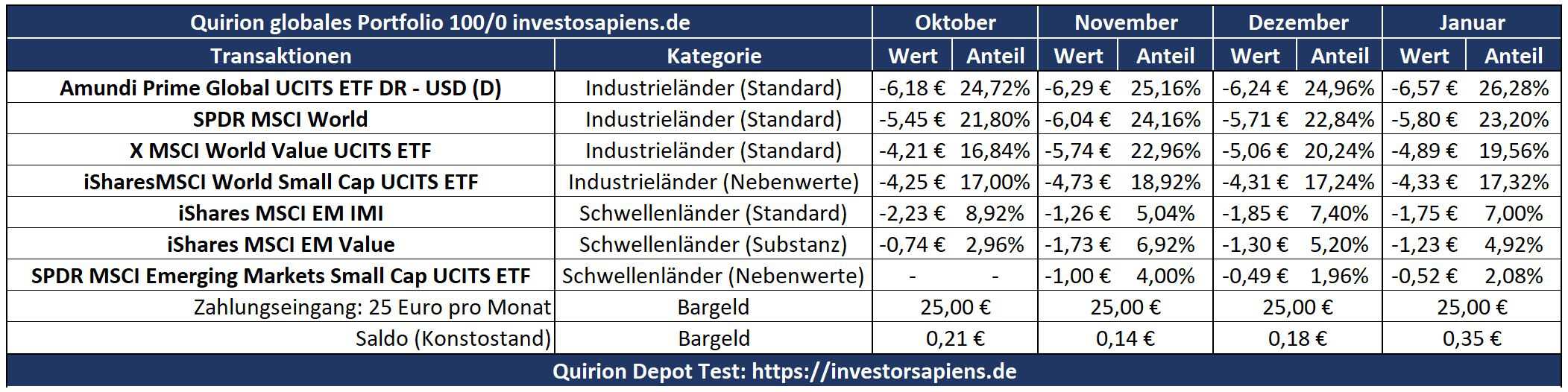 quirion erfahrungen globales portfolio transaktionen