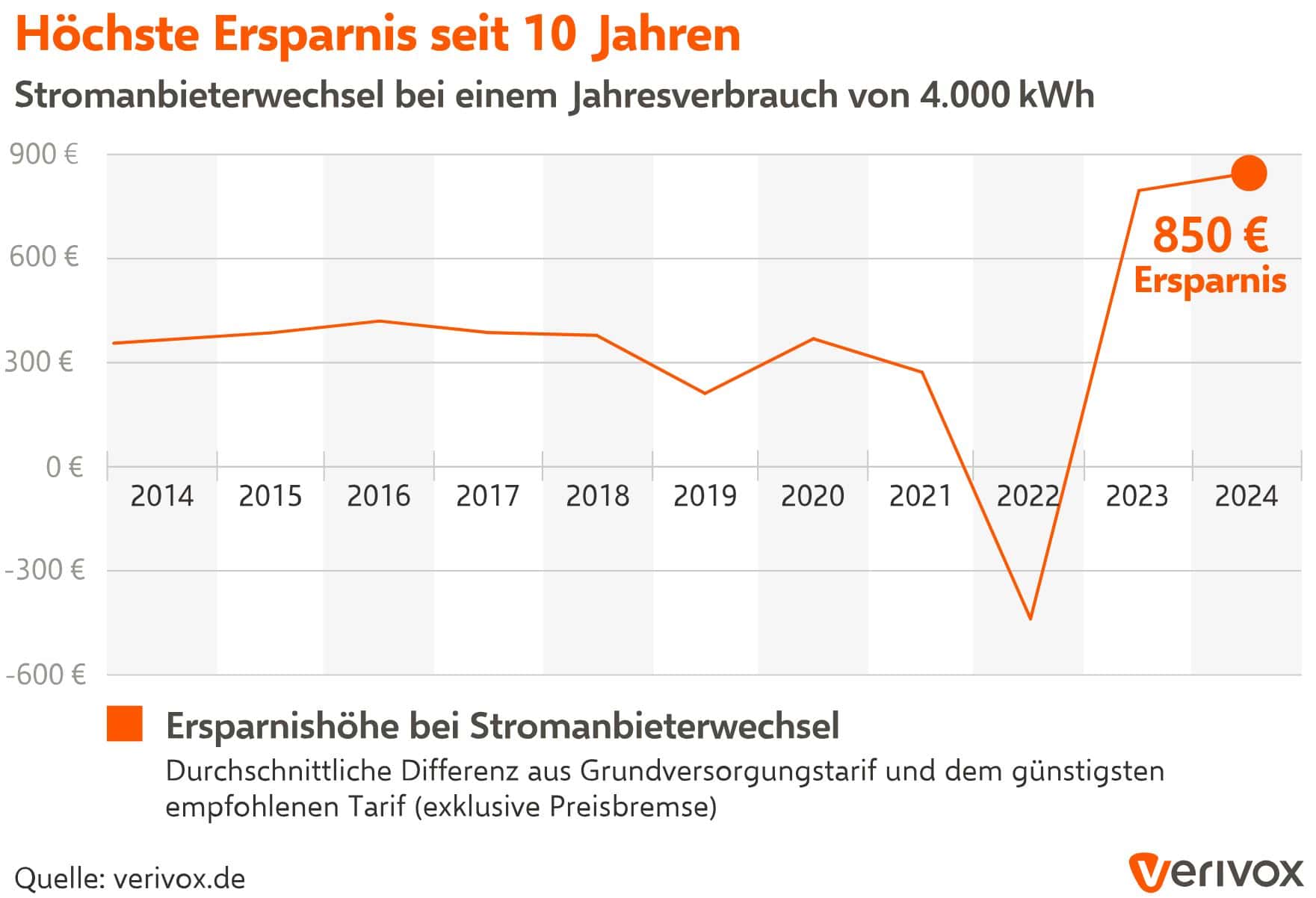 strompreise 2024 ersparnis
