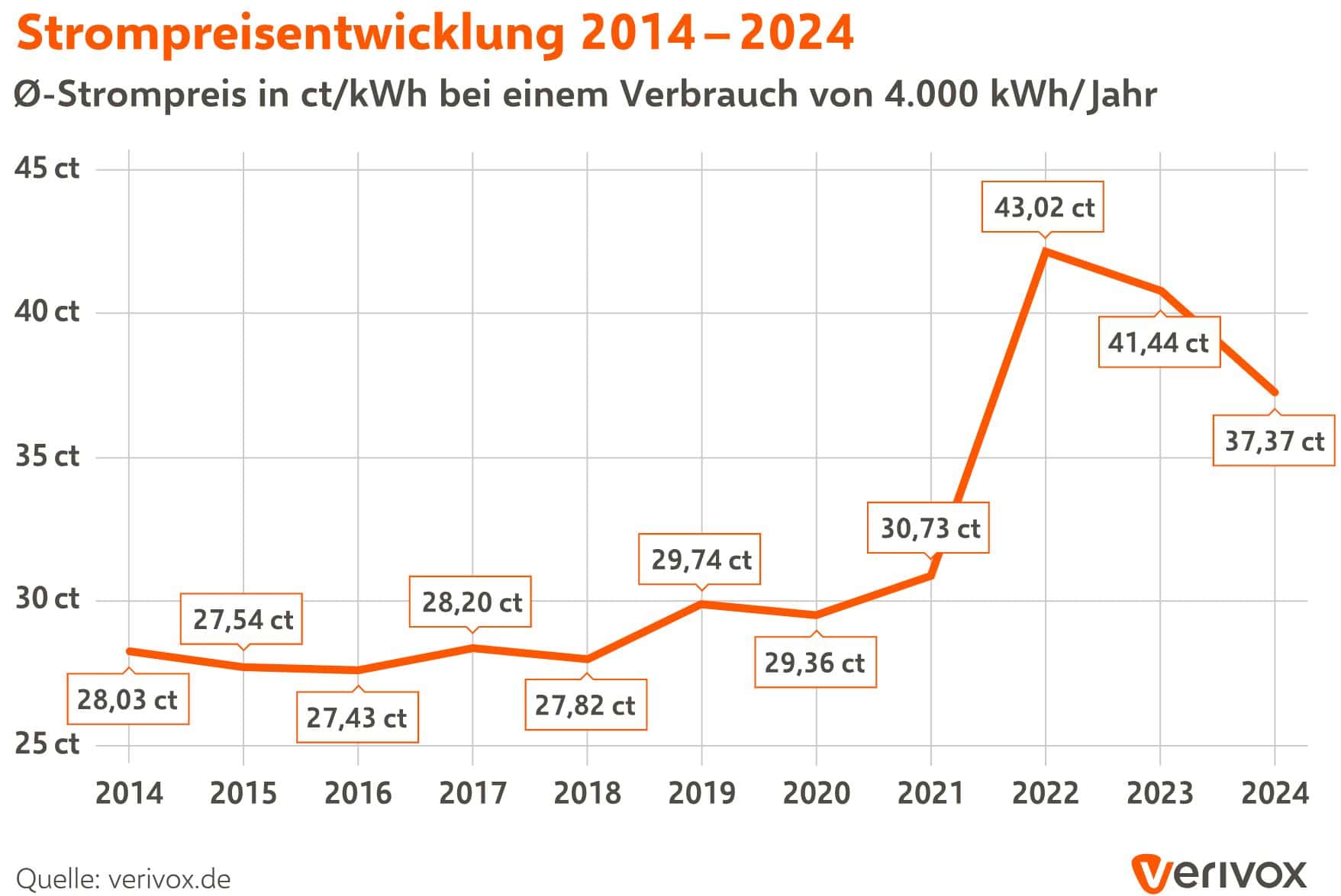 strompreise 2024